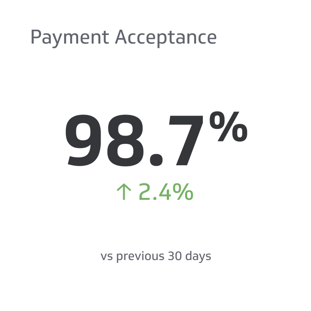 Financial KPI Example - Payment Acceptance Metric